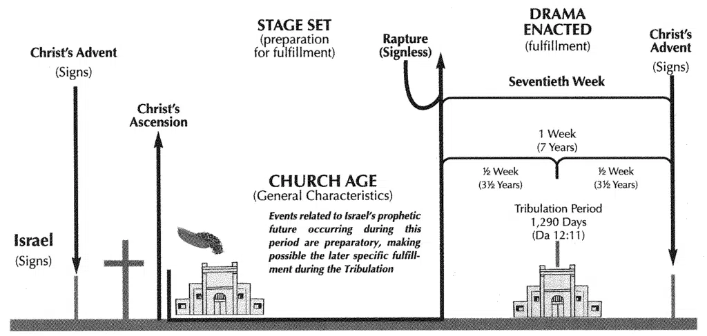 End Times Graphic by H. Wayne House